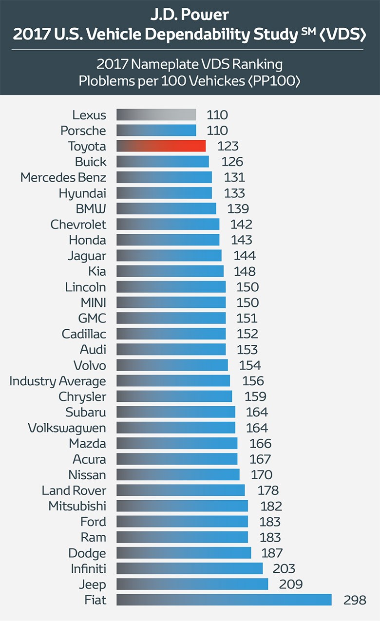 ¡Imperdible! El Ranking De Fiabilidad Automotriz Que Necesitas - i71l67l