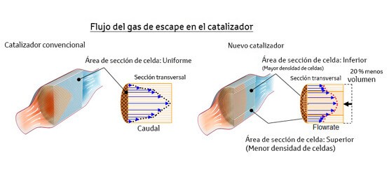 flujo gas de escape en catalizador