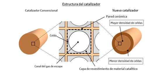 estructura catalizador Toyota