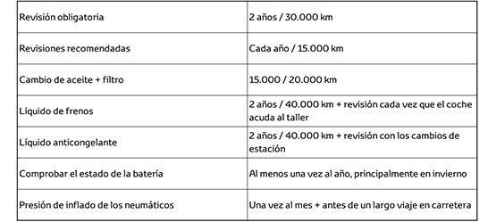 Cada cuanto tiempo debes revisar tu coche