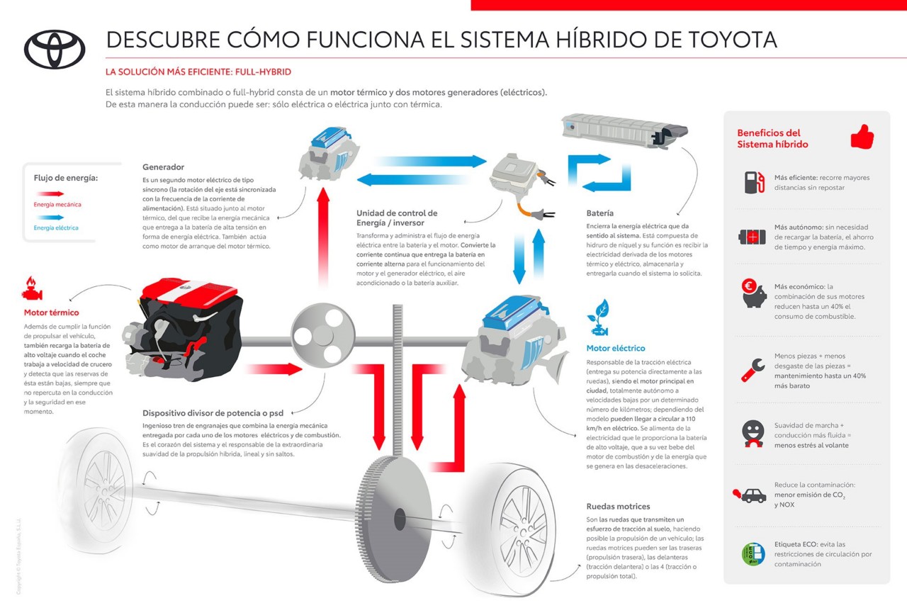 Funcionamiento del Sistema Híbrido de Toyota