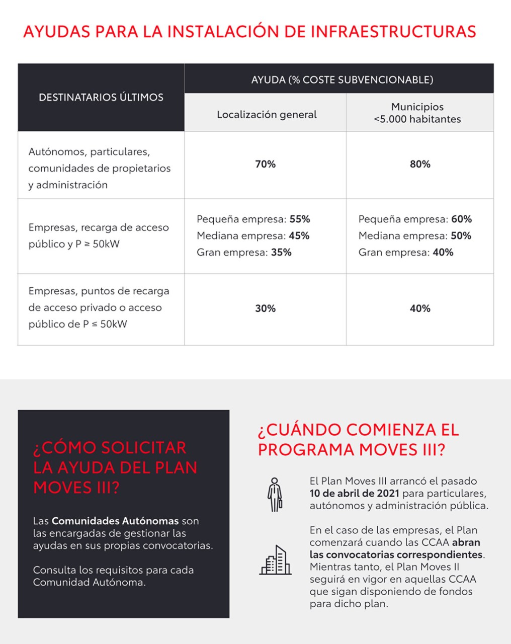 Cómo solicitar las ayudas del Plan Moves III