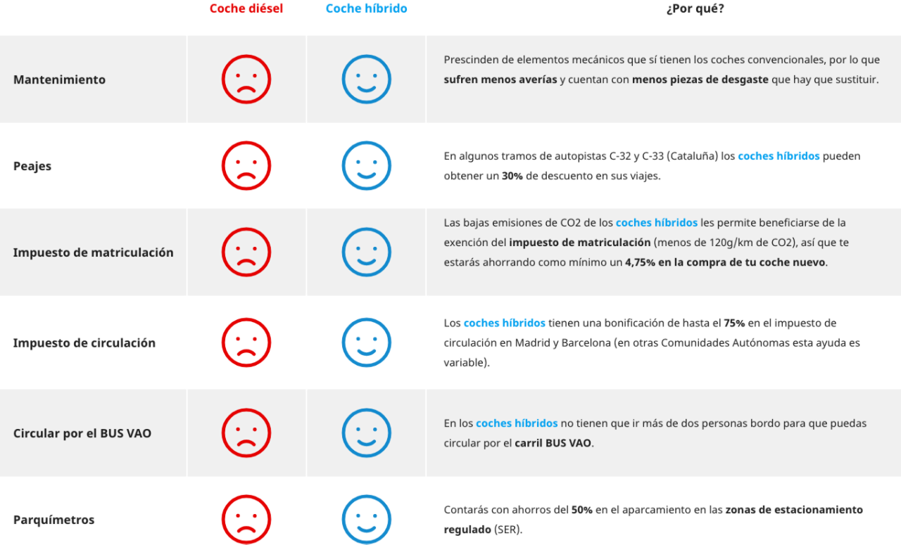 Comparativa diésel e híbrido