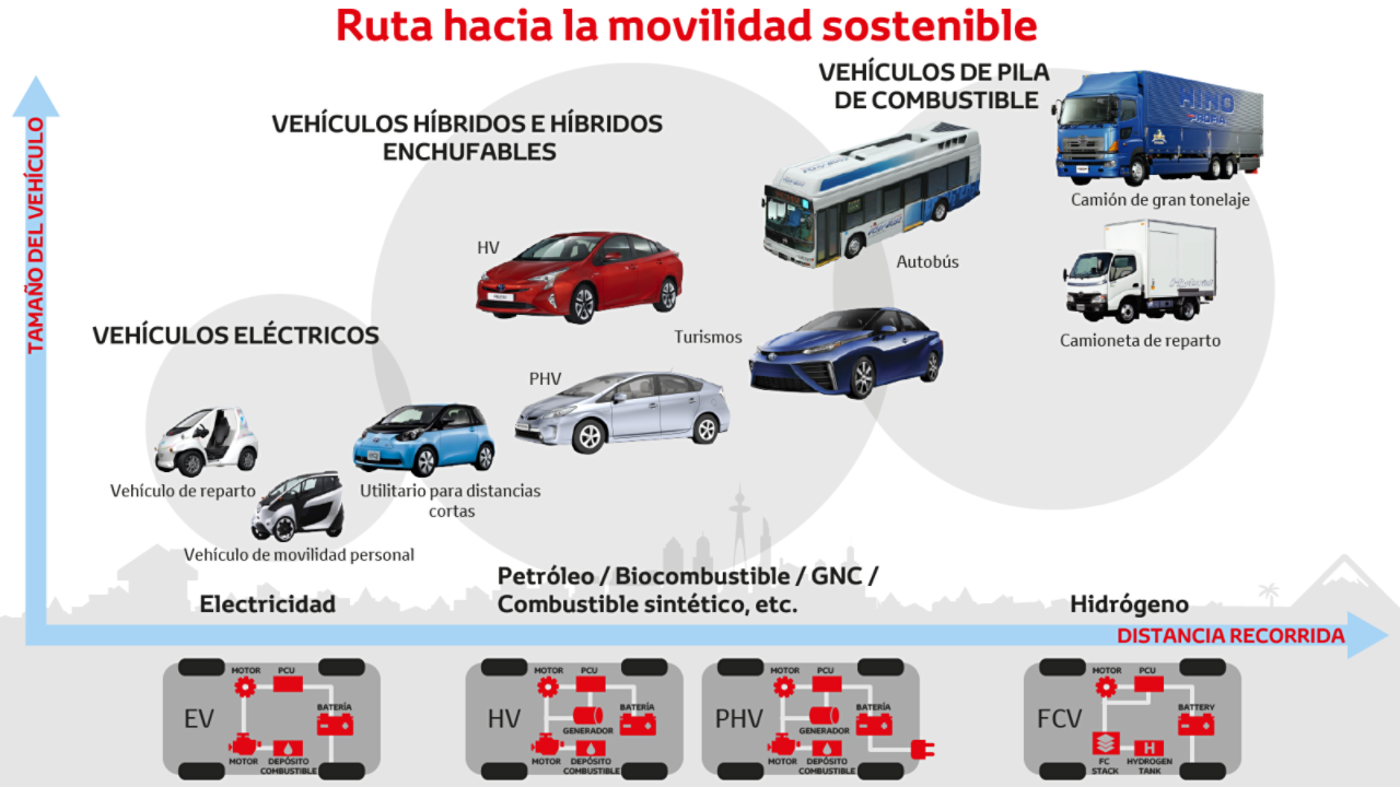 Movilidad sostenible de los coches Toyota