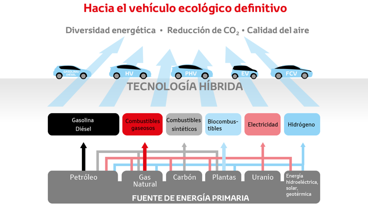 La tecnología híbrida de Toyota mejora la calidad del aire